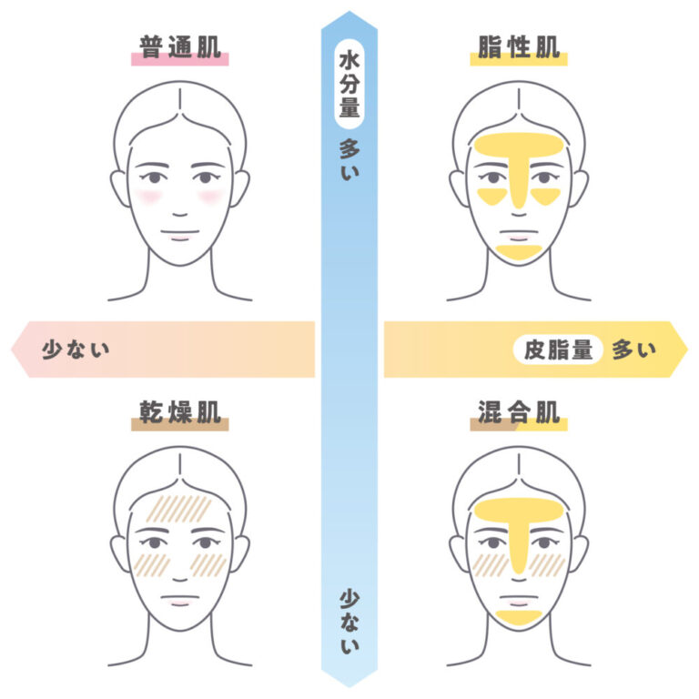 顔のテカリがひどい!脂性肌を改善してサラツヤ美肌になる方法